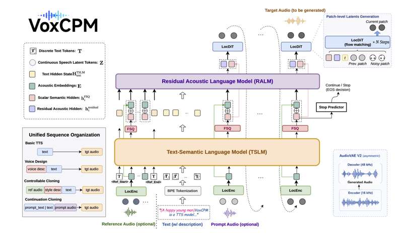 VoxCPM2 整体架构：四阶段管线 LocEnc → TSLM → RALM → LocDiT（图：官方仓库）